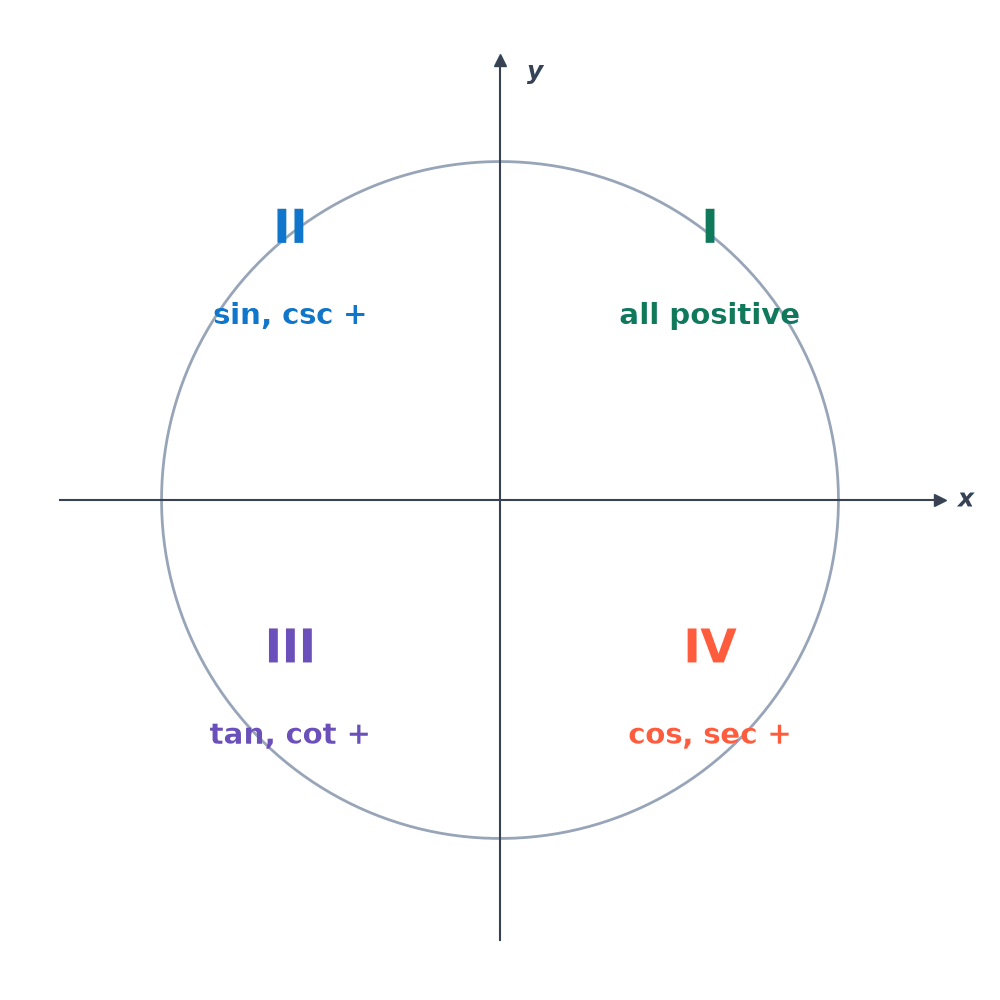 Circle divided into four quadrants: I all positive, II sin and csc positive, III tan and cot positive, IV cos and sec positive.