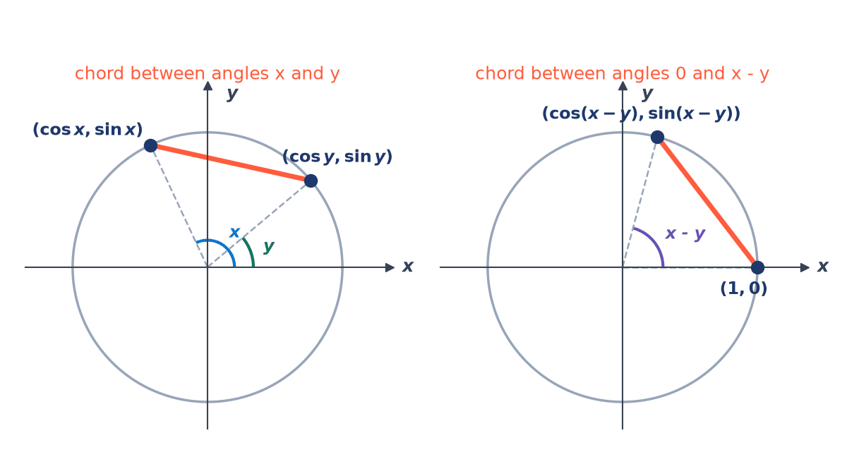 Two unit circles: the first has a chord joining (cos x, sin x) and (cos y, sin y); the second has a chord joining (1, 0) and (cos(x - y), sin(x - y)). Both chords are equally long.