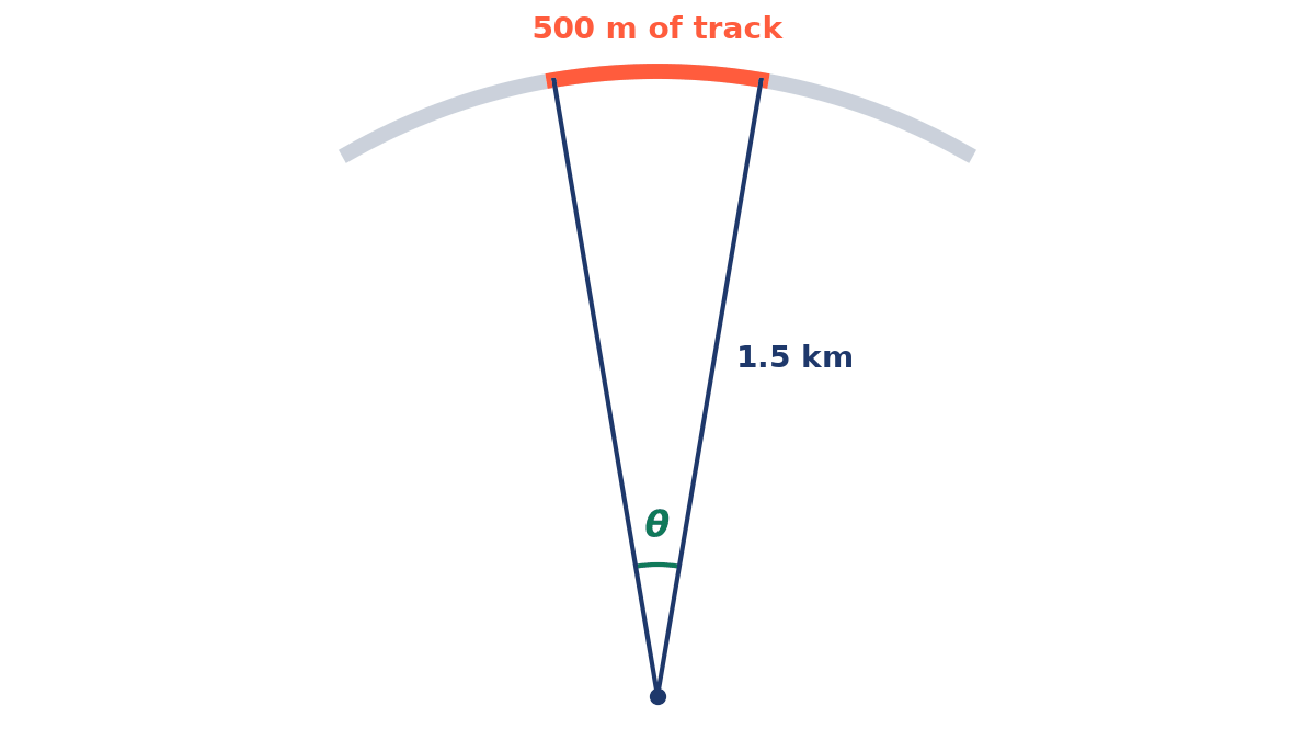 Curved railway track drawn as an arc of a circle of radius 1.5 km; a 500 m stretch of track is highlighted and the angle theta it subtends at the centre is marked.