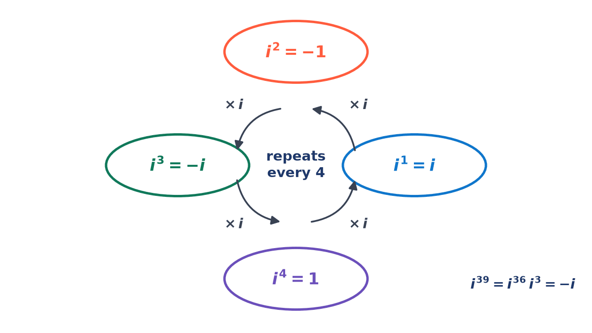 Cycle diagram: i to the power 1 is i, then times i gives -1, then -i, then 1, and back to i, so powers of i repeat every four; example i to the 39 equals -i.
