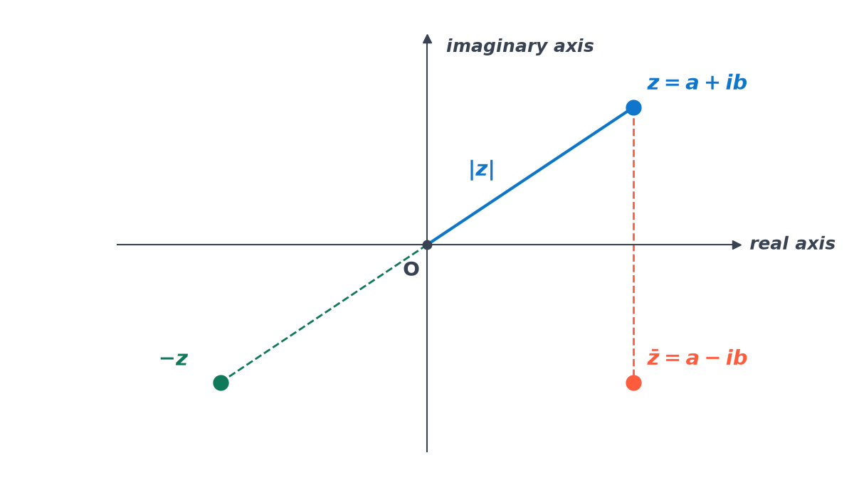 Argand plane with the point z = a + ib in the first quadrant, its conjugate a - ib reflected in the real axis, and -z reflected through the origin O; the segment from O to z is marked |z|.