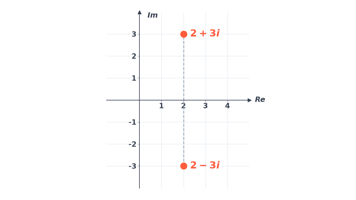 Argand plane with the two roots 2 + 3i and 2 - 3i plotted at (2, 3) and (2, -3), joined by a dashed vertical line: they are reflections of each other in the real axis.