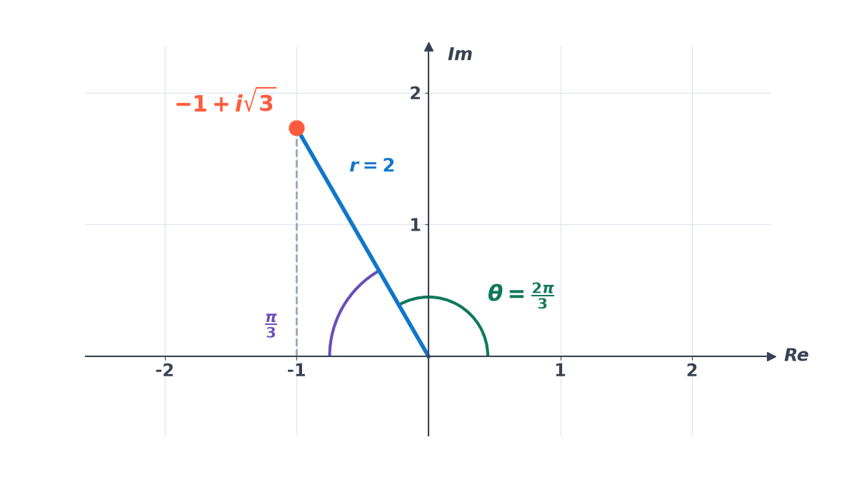 Argand plane showing the point -1 + i root 3 at distance r = 2 from the origin; the angle from the positive real axis is 2 pi/3 and the reference angle to the negative real axis is pi/3.