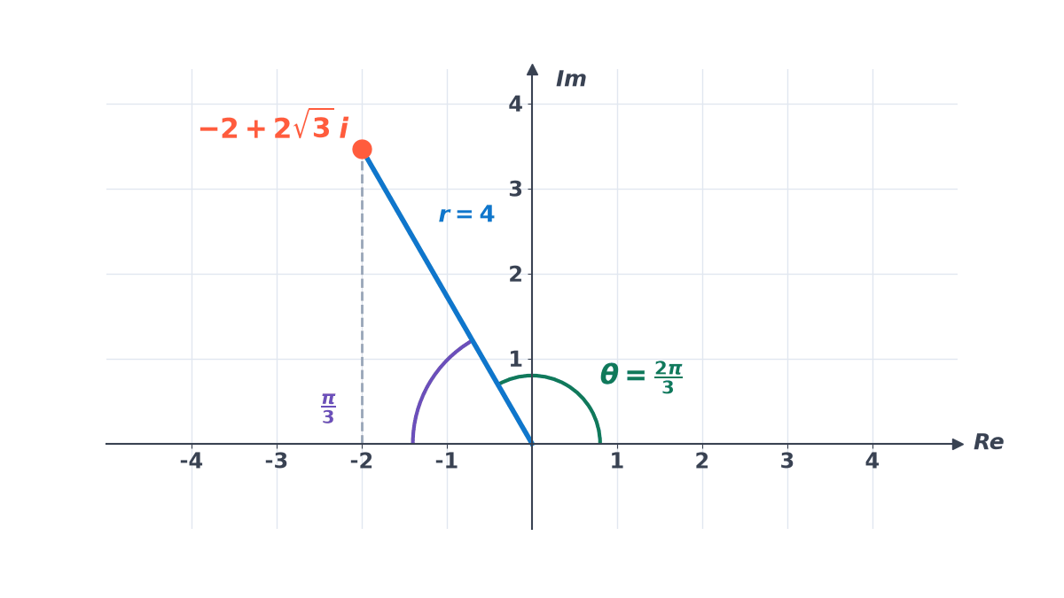Argand plane with the point -2 + 2 root 3 i joined to the origin by a segment of length r = 4; the argument from the positive real axis is 2 pi/3, with reference angle pi/3.