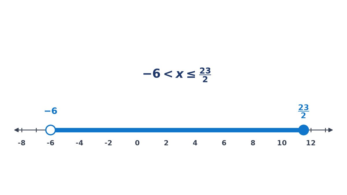 Number line from -8 to 13 with the solution of Example 3 shaded from -6 to 23/2: an open circle at -6, which is excluded, and a filled dot at 23/2, which is included.