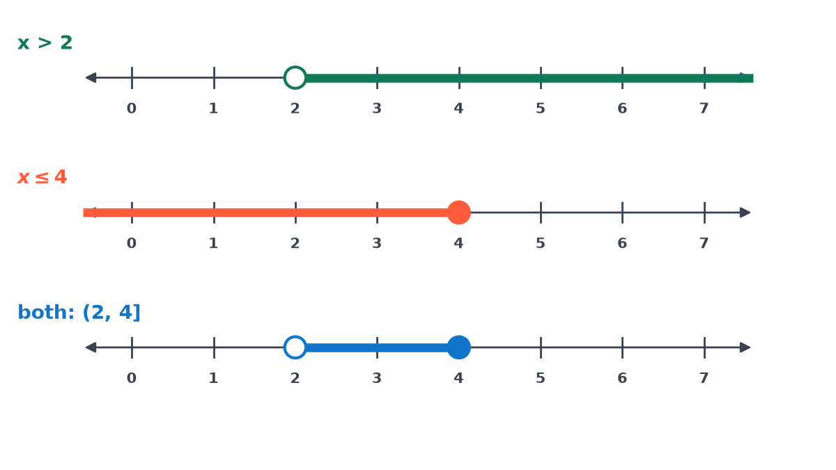 Three number lines from 0 to 7: the first shades x greater than 2 with an open circle at 2, the second shades x at most 4 with a filled dot at 4, the third shows their overlap (2, 4].