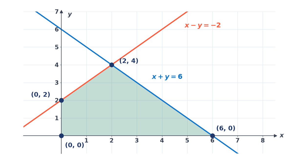 Lines x + y = 6 and x - y = -2 meeting at (2, 4); the shaded region in the first quadrant is the quadrilateral with corners (0, 0), (6, 0), (2, 4) and (0, 2).