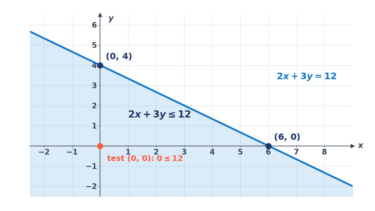 Graph of the solid line 2x + 3y = 12 through (6, 0) and (0, 4), with the half-plane below it, containing the test point (0, 0), shaded as the solution of 2x + 3y at most 12.