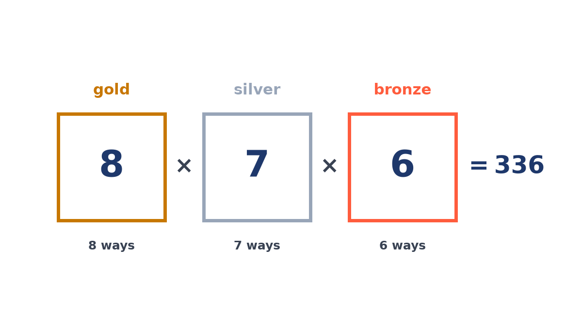 Three boxes for the gold, silver and bronze places holding 8, 7 and 6, the number of runners available for each, multiplied together to give 336.