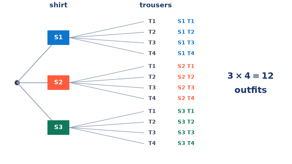 Tree diagram: three branches for shirts S1, S2, S3, each splitting into four branches for trousers T1 to T4, giving twelve outfits from S1 T1 to S3 T4; 3 times 4 = 12.
