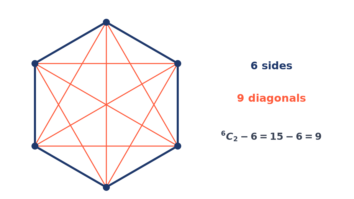 Regular hexagon with its 6 sides drawn thick and all 9 diagonals drawn in orange, next to the count 6C2 - 6 = 15 - 6 = 9.