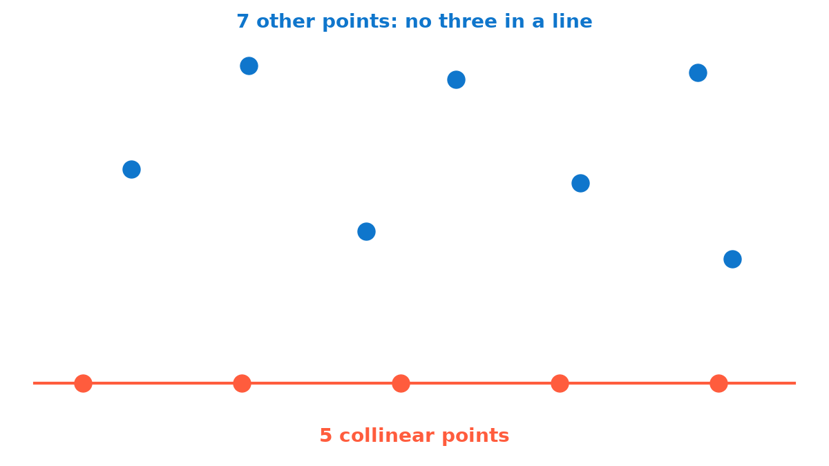 Twelve points in a plane for question 8: five orange points lie on one straight line, and seven blue points are scattered above it with no three of all the points in a line otherwise.