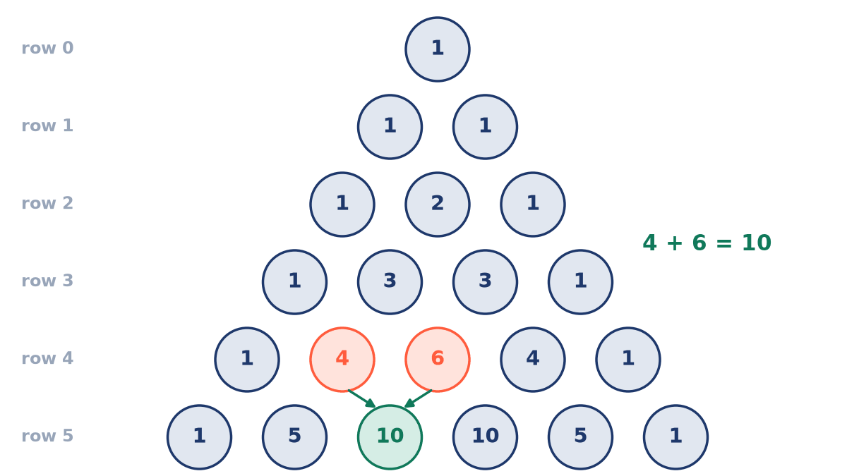 Pascal's triangle from row 0 to row 5 with each number in a circle; in row 4 the entries 4 and 6 are highlighted with arrows to the 10 below them in row 5, showing 4 + 6 = 10.