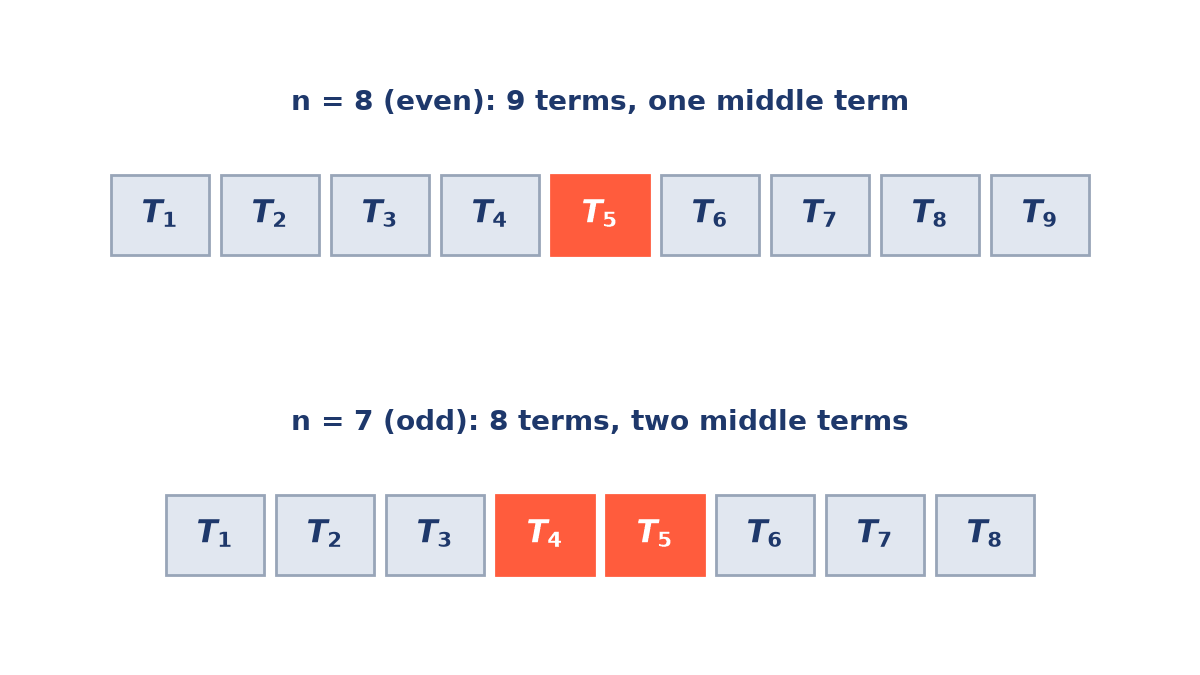Two rows of term boxes: for n = 8 the nine terms T1 to T9 with T5 highlighted as the single middle term; for n = 7 the eight terms T1 to T8 with T4 and T5 highlighted.