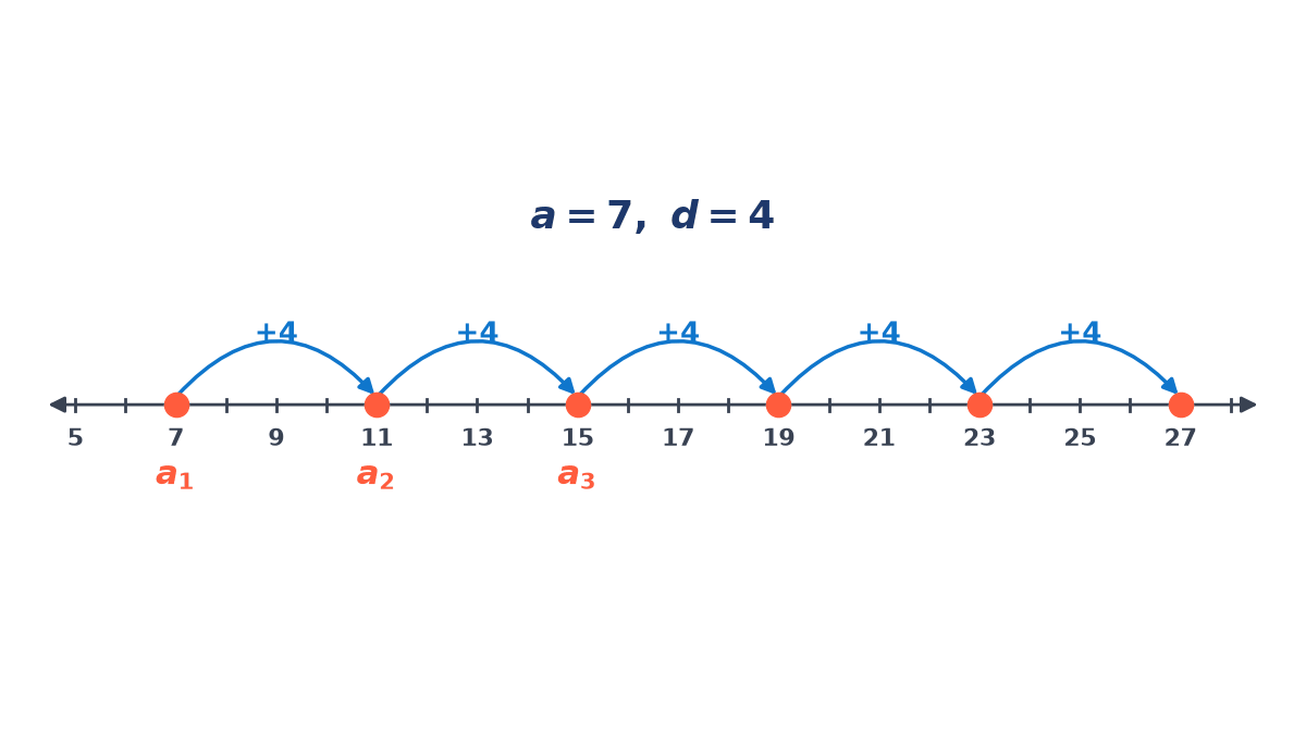 Number line from 5 to 28 with the terms 7, 11, 15, 19, 23, 27 of the AP marked as dots, each joined to the next by an arrow labelled +4; first term a = 7 and d = 4.