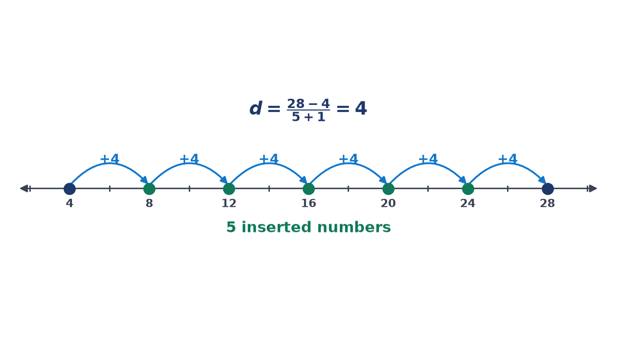 Number line from 2 to 30 with 4 and 28 marked as ends and the five inserted numbers 8, 12, 16, 20, 24 between them, each step labelled +4, where d = (28 - 4)/(5 + 1) = 4.