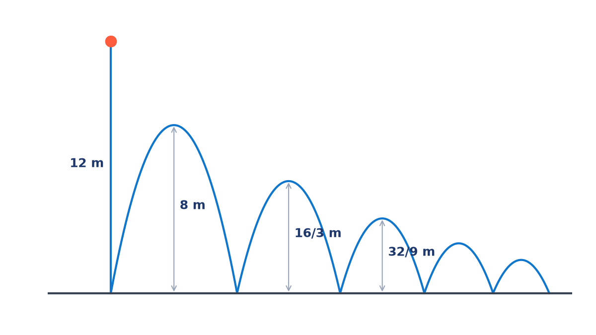 A ball dropped from 12 m bounces in ever smaller arcs; the first rebound heights are marked 8 m, 16/3 m and 32/9 m, each two-thirds of the one before.