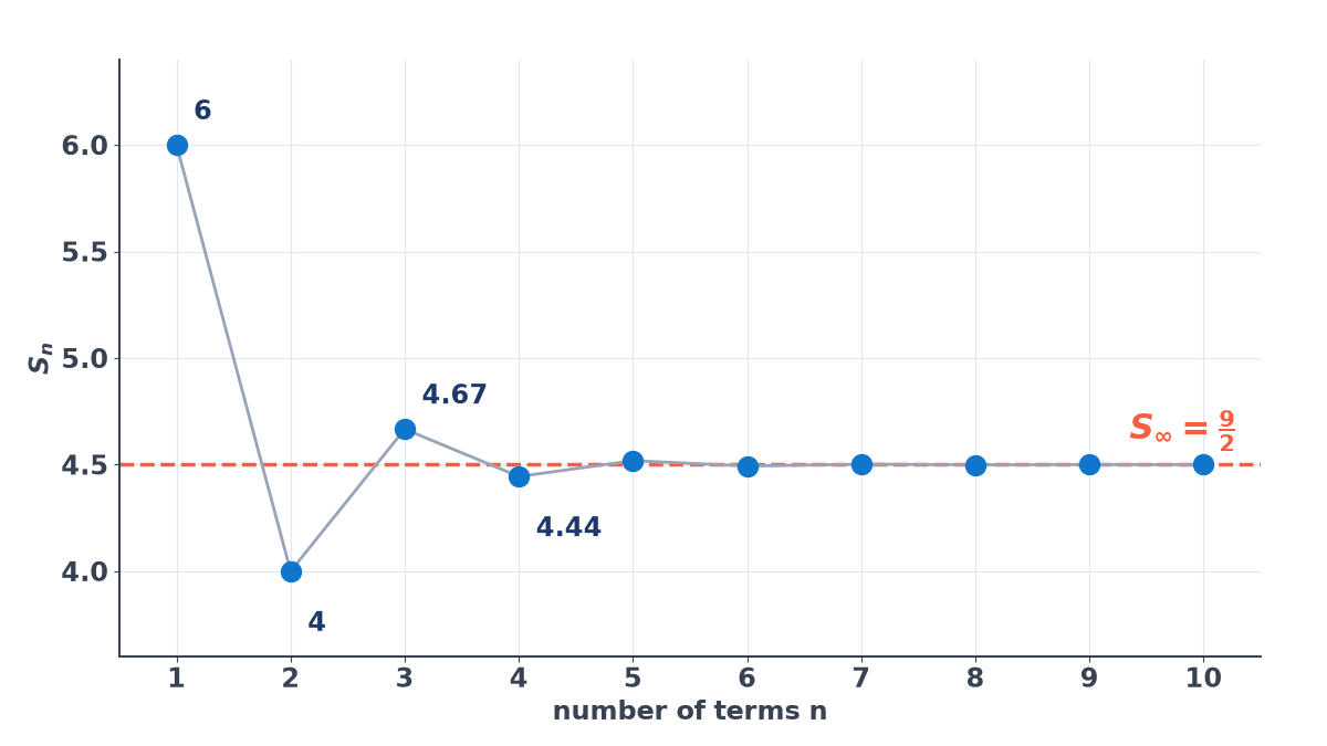 Plot of the partial sums of 6 - 2 + 2/3 - ... for 1 to 10 terms: 6, 4, 4.67, 4.44 and so on, swinging above and below a dashed line at 9/2 and closing in on it.