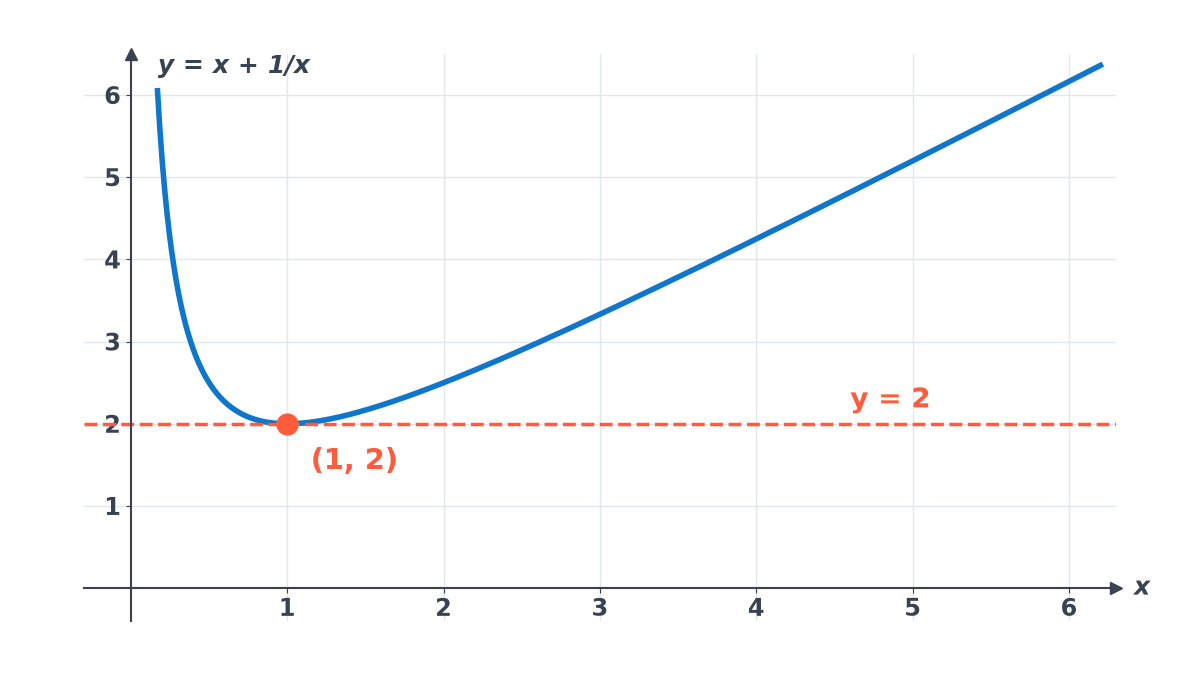 Graph of y = x + 1/x for positive x: the curve falls to its lowest point (1, 2), touching the dashed line y = 2, and rises again, so it never goes below 2.
