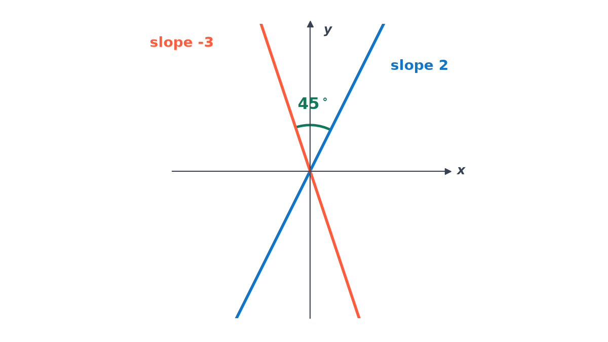 Two lines through the origin, one of slope 2 and one of slope -3; the acute angle between them is marked as 45 degrees.