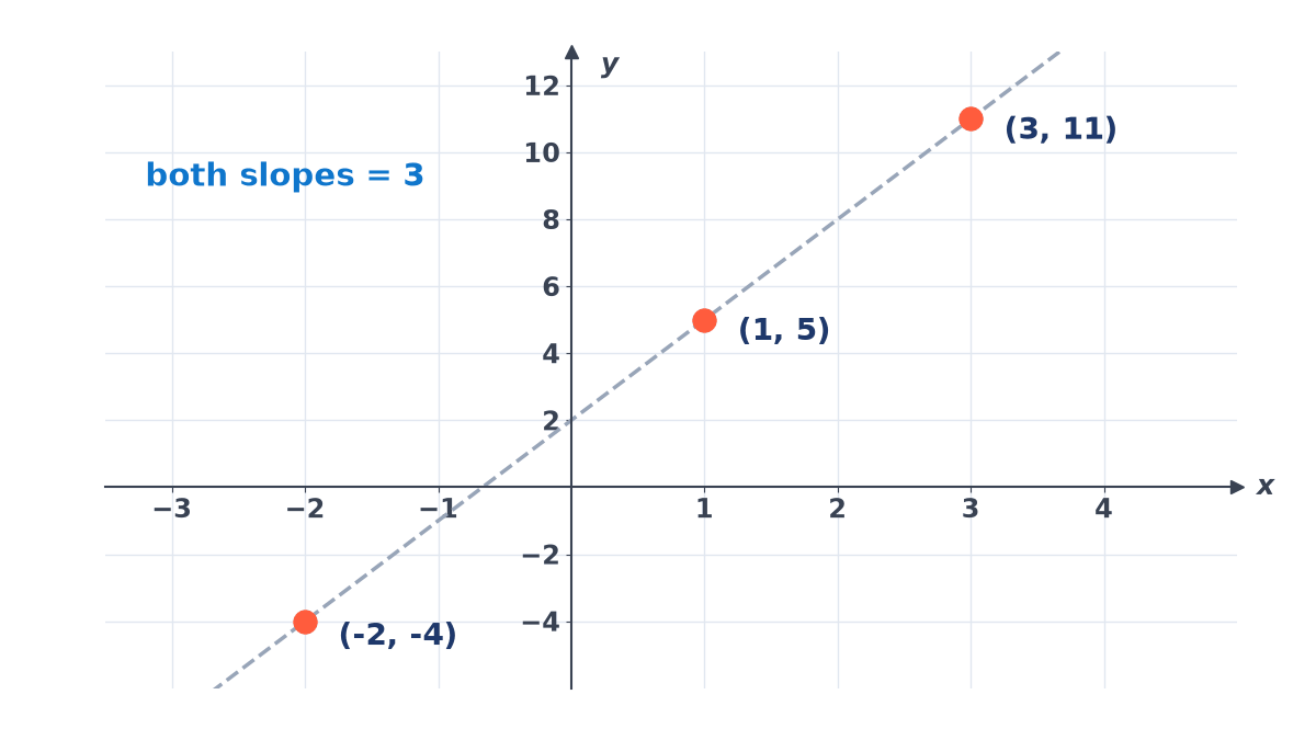 The points (-2, -4), (1, 5) and (3, 11) plotted on a grid; a single dashed line of slope 3 passes through all three, showing they are collinear.