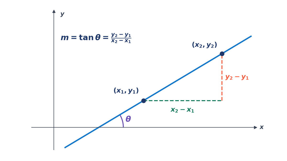 A rising line making angle theta with the positive x-axis, through points (x1, y1) and (x2, y2); the run x2 - x1 and the rise y2 - y1 are drawn dashed, and m = tan theta = rise over run.