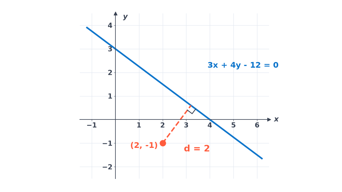 The line 3x + 4y - 12 = 0 and the point (2, -1); a dashed perpendicular from the point meets the line at a right angle, and its length is d = 2.