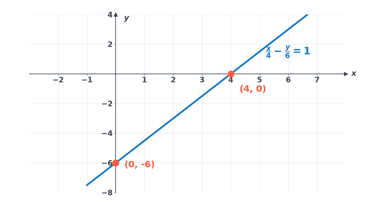 Graph of the line x/4 - y/6 = 1, that is 3x - 2y = 12, cutting the x-axis at (4, 0) and the y-axis at (0, -6).