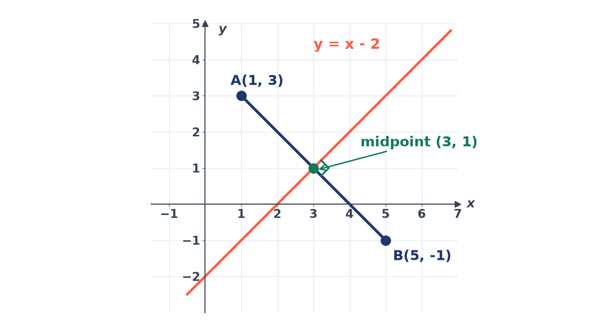 Segment from A(1, 3) to B(5, -1) with its midpoint (3, 1) marked; the line y = x - 2 passes through the midpoint at right angles to AB.