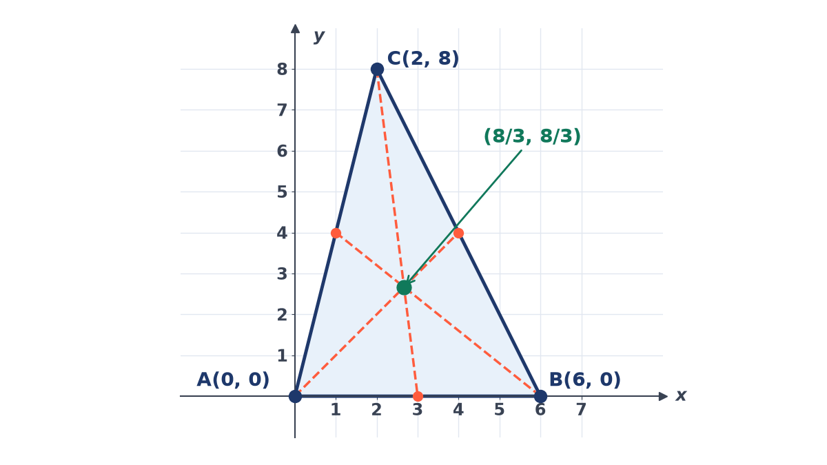 Triangle with vertices A(0, 0), B(6, 0) and C(2, 8); dashed medians run from each vertex to the midpoint of the opposite side, (4, 4), (1, 4) and (3, 0), and meet at (8/3, 8/3).