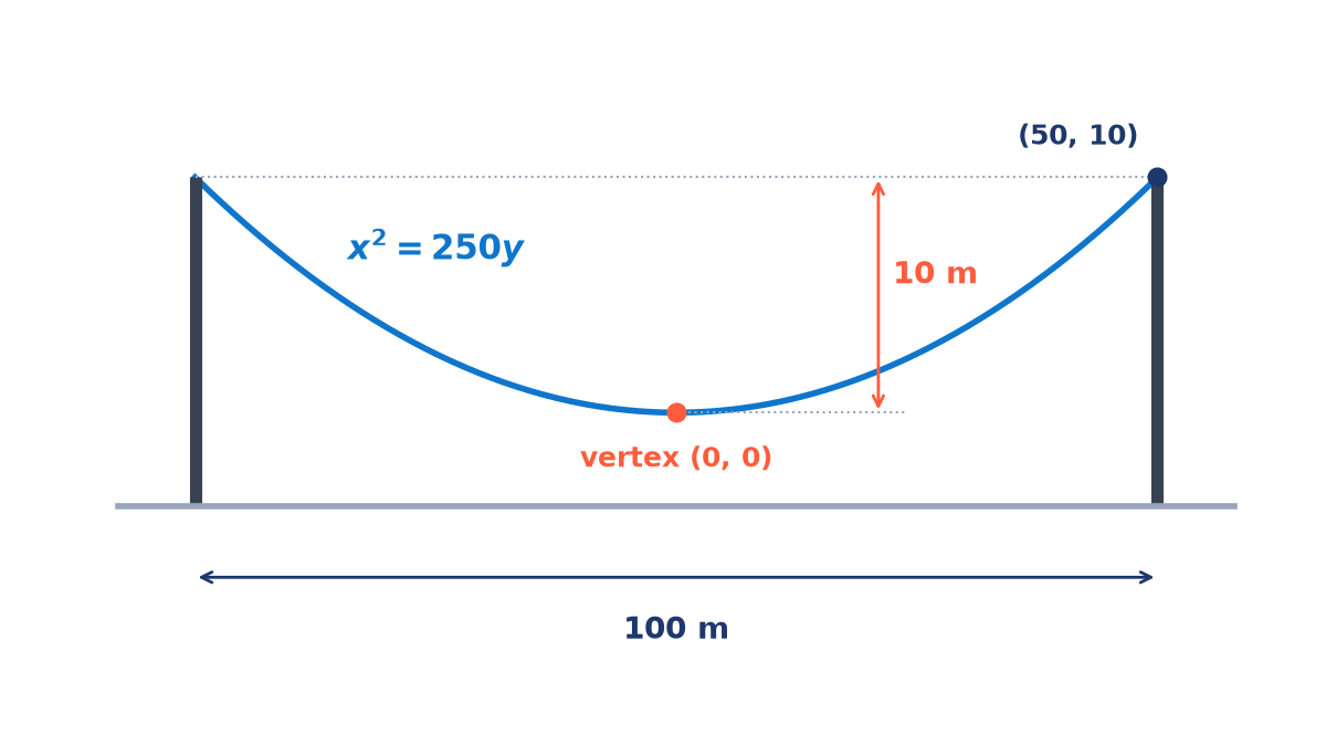 Bridge cable hanging as the parabola x squared = 250y between two towers 100 m apart; its lowest point is the vertex (0, 0), 10 m below the tower tops, and it meets a tower at (50, 10).