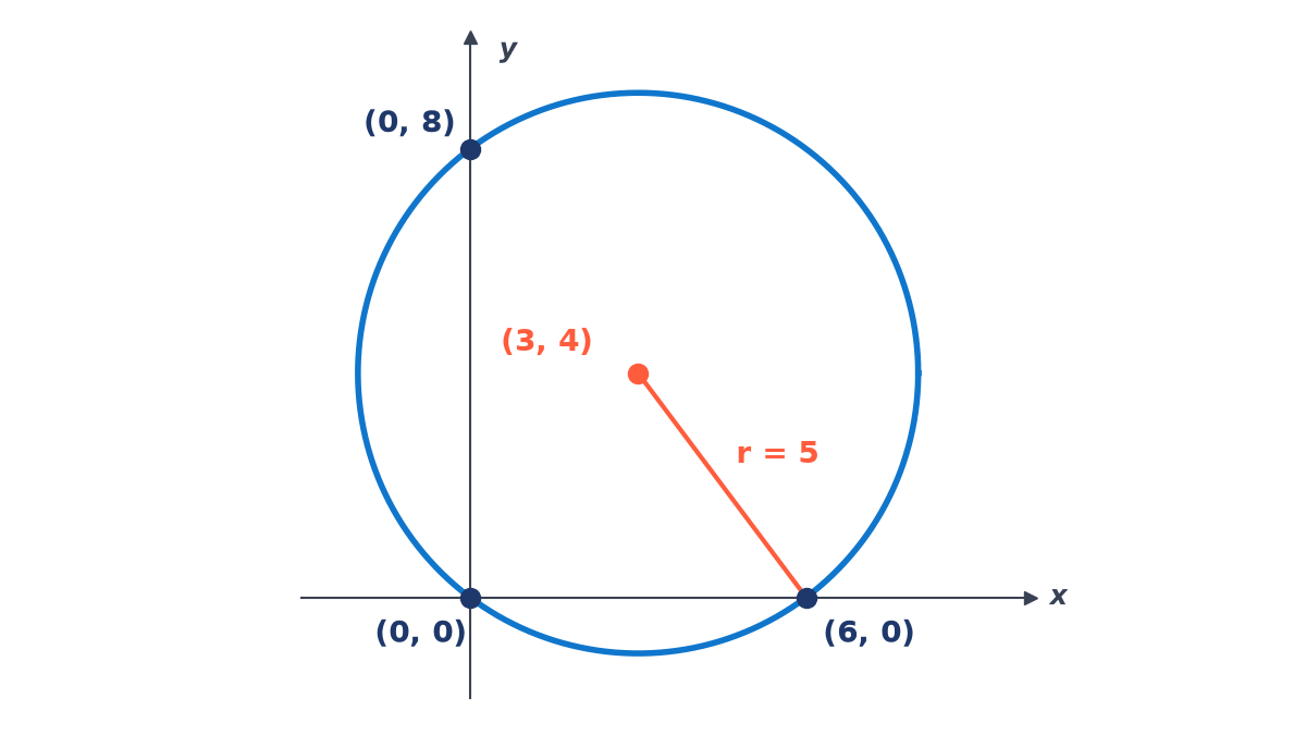 Circle with centre (3, 4) and radius 5 passing through the three points (0, 0), (6, 0) and (0, 8); one radius is drawn from the centre to (6, 0).