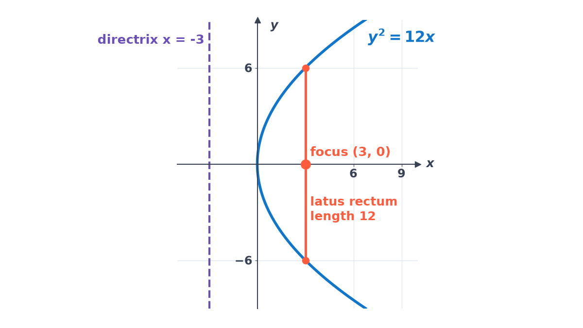 Parabola y squared = 12x opening to the right from the origin, with focus (3, 0), the dashed directrix x = -3, and the latus rectum from (3, -6) to (3, 6), of length 12.