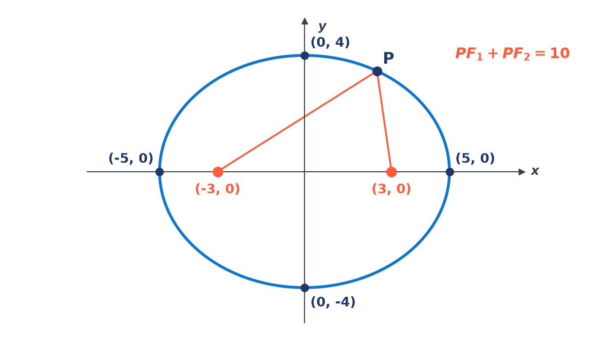 Ellipse x squared/25 + y squared/16 = 1 with vertices (5, 0), (-5, 0), (0, 4), (0, -4) and foci (3, 0) and (-3, 0); a point P on it is joined to both foci, with PF1 + PF2 = 10.