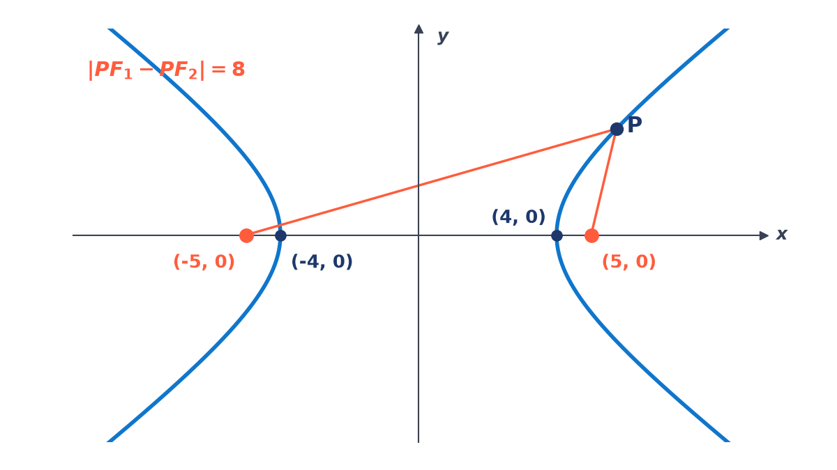 Two branches of the hyperbola x squared/16 - y squared/9 = 1 with vertices (4, 0) and (-4, 0) and foci (5, 0) and (-5, 0); a point P is joined to both foci, and the difference of the distances is 8.