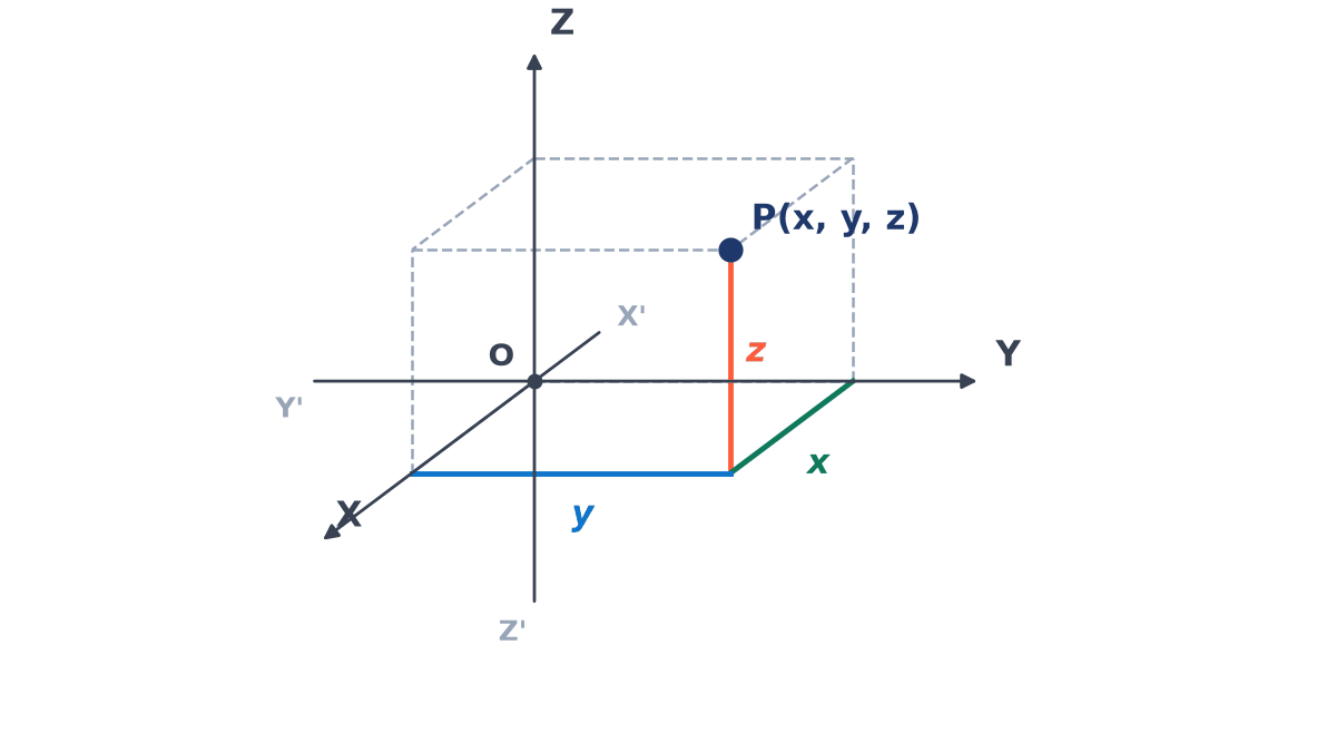 Three perpendicular axes X, Y, Z through the origin O, with a point P(x, y, z) at the corner of a dashed box; its distances x, y and z from the three coordinate planes are highlighted.