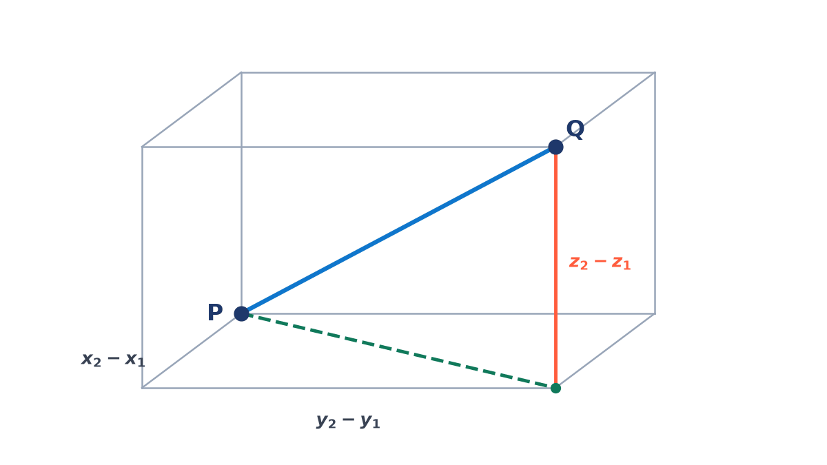 Cuboid with P and Q at opposite corners and edges x2 - x1, y2 - y1 and z2 - z1; a dashed horizontal diagonal from P and the vertical edge z2 - z1 form a right triangle with PQ as hypotenuse.