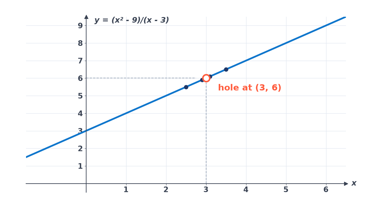 Graph of y = (x squared - 9)/(x - 3): the straight line y = x + 3 with an open circle, a hole, at (3, 6); points on either side close in on height 6.