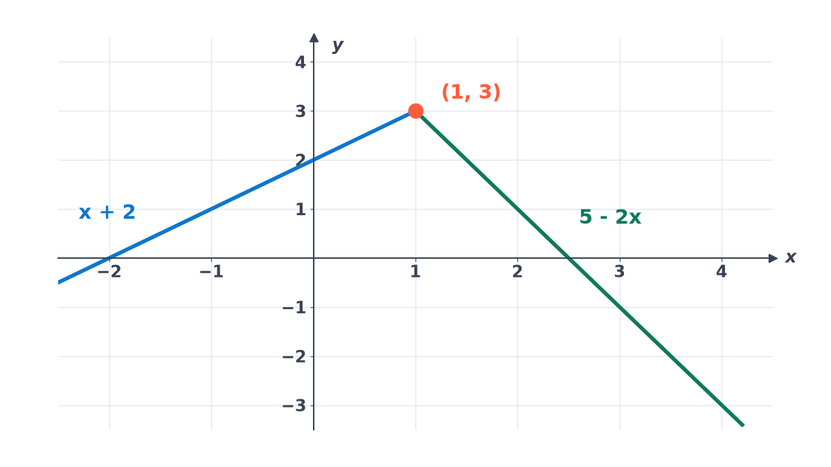 Graph of the piecewise function: the line x + 2 for x less than 1 and the line 5 - 2x for x from 1 on; both pieces meet at the point (1, 3), so the limit at 1 is 3.