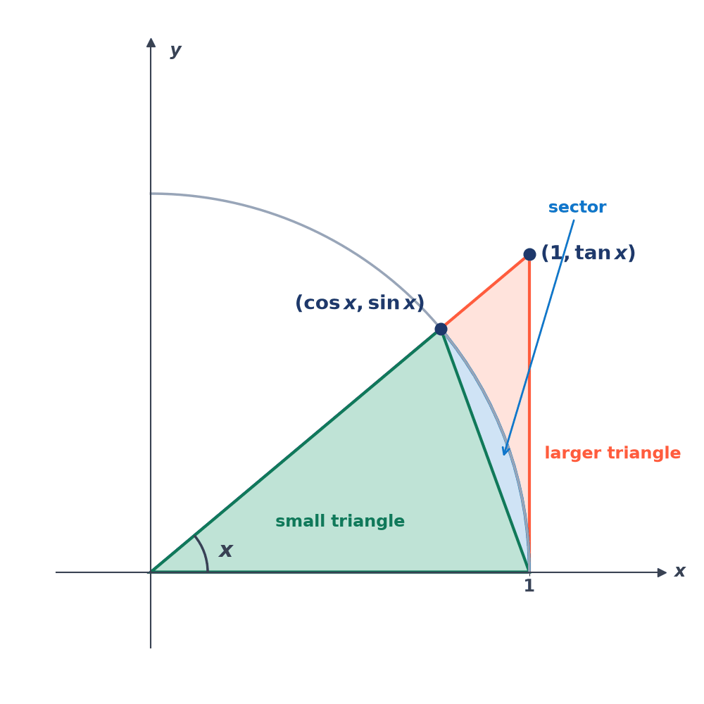 Quarter of the unit circle with angle x at the origin: a small triangle to (cos x, sin x), the circular sector of angle x, and a larger triangle reaching (1, tan x), nested inside one another.