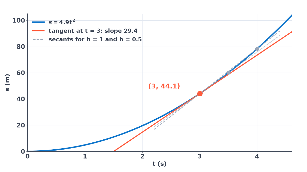 Graph of s = 4.9t squared for t from 0 to 4.6 s, with the point (3, 44.1) marked; dashed secants for h = 1 and h = 0.5 close in on the tangent at t = 3, whose slope is 29.4.