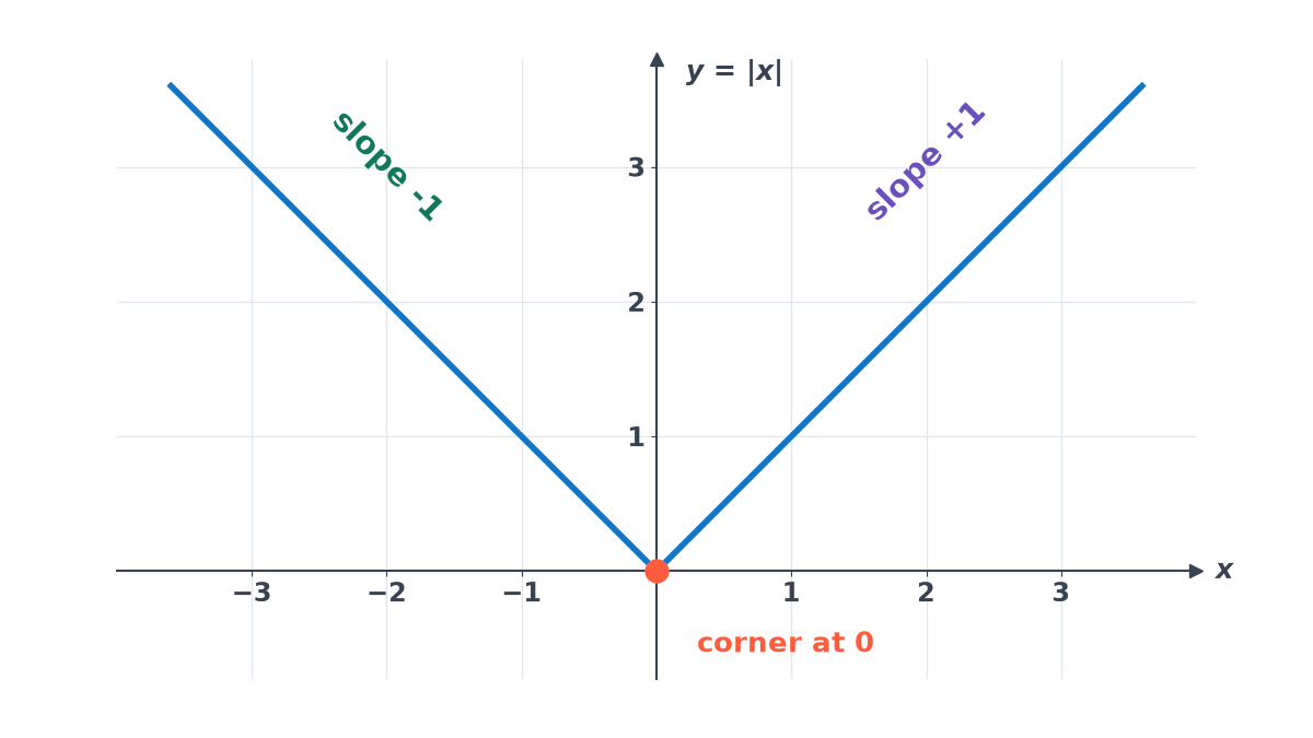 Graph of y = |x|: a V shape with slope -1 to the left of the origin and slope +1 to the right, meeting in a sharp corner at 0, where the two one-sided slopes disagree.