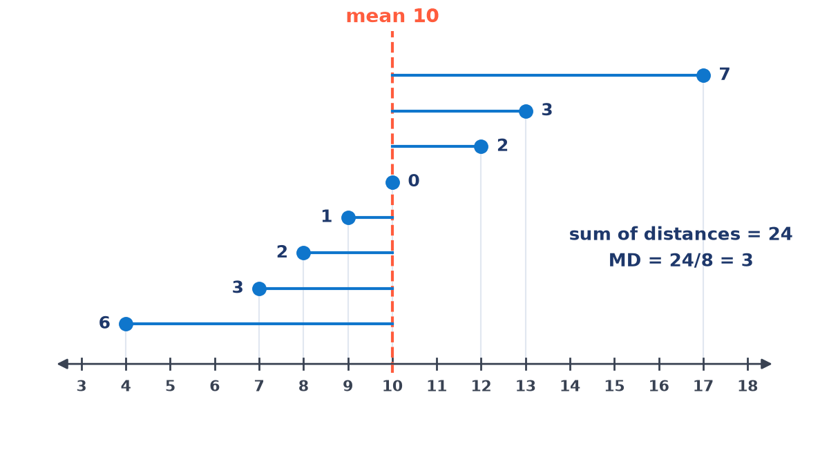 Dot plot of the data 4, 7, 8, 9, 10, 12, 13, 17 above a number line, each joined to a dashed line at the mean 10 and labelled with its distance: 6, 3, 2, 1, 0, 2, 3, 7; MD = 24/8 = 3.