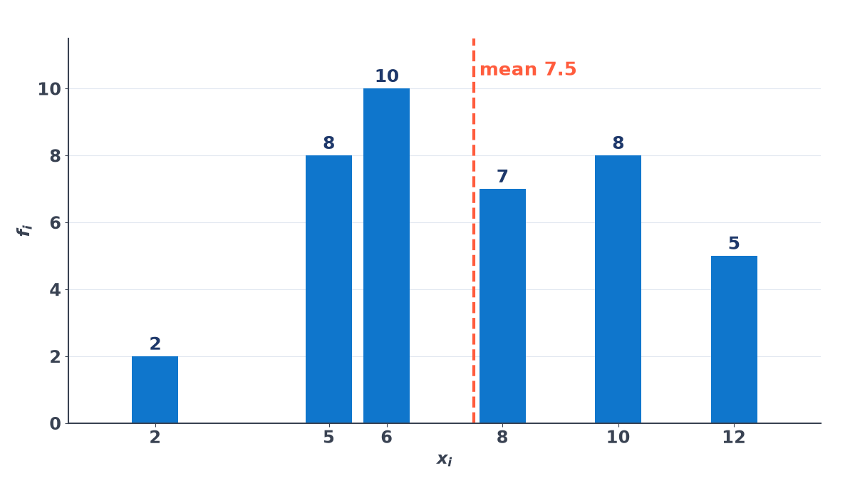 Bar chart of the frequency table: x = 2, 5, 6, 8, 10, 12 with frequencies 2, 8, 10, 7, 8, 5, and a dashed line at the mean 7.5.