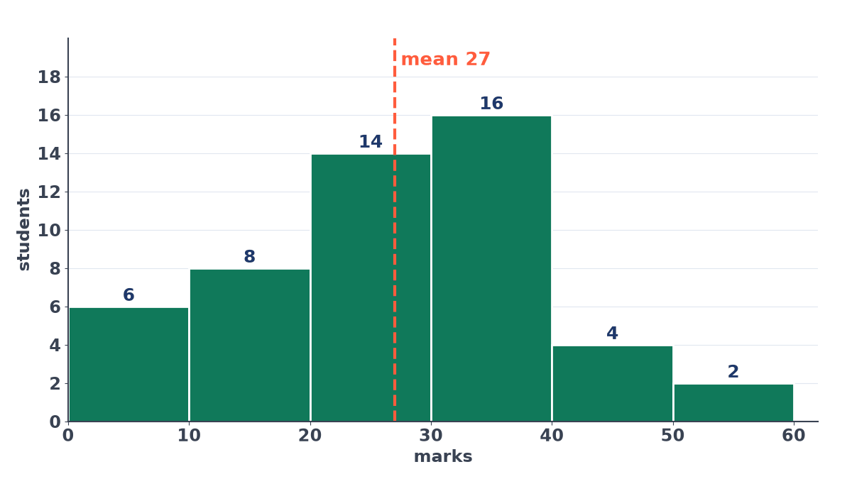 Histogram of marks in classes 0-10 to 50-60 with 6, 8, 14, 16, 4 and 2 students, and a dashed line at the mean mark 27.