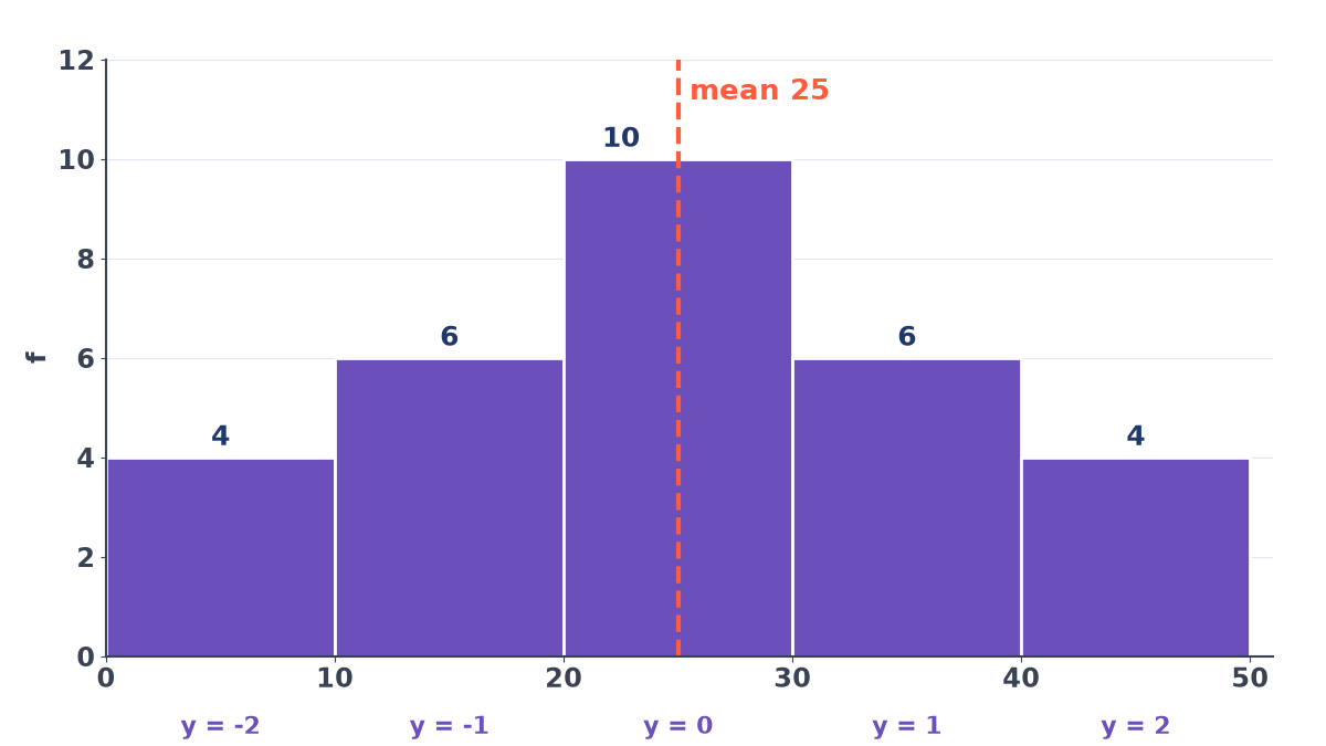 Histogram of the classes 0-10 to 40-50 with frequencies 4, 6, 10, 6, 4, symmetric about the dashed mean line at 25; the step values y = -2 to 2 are shown under the classes.