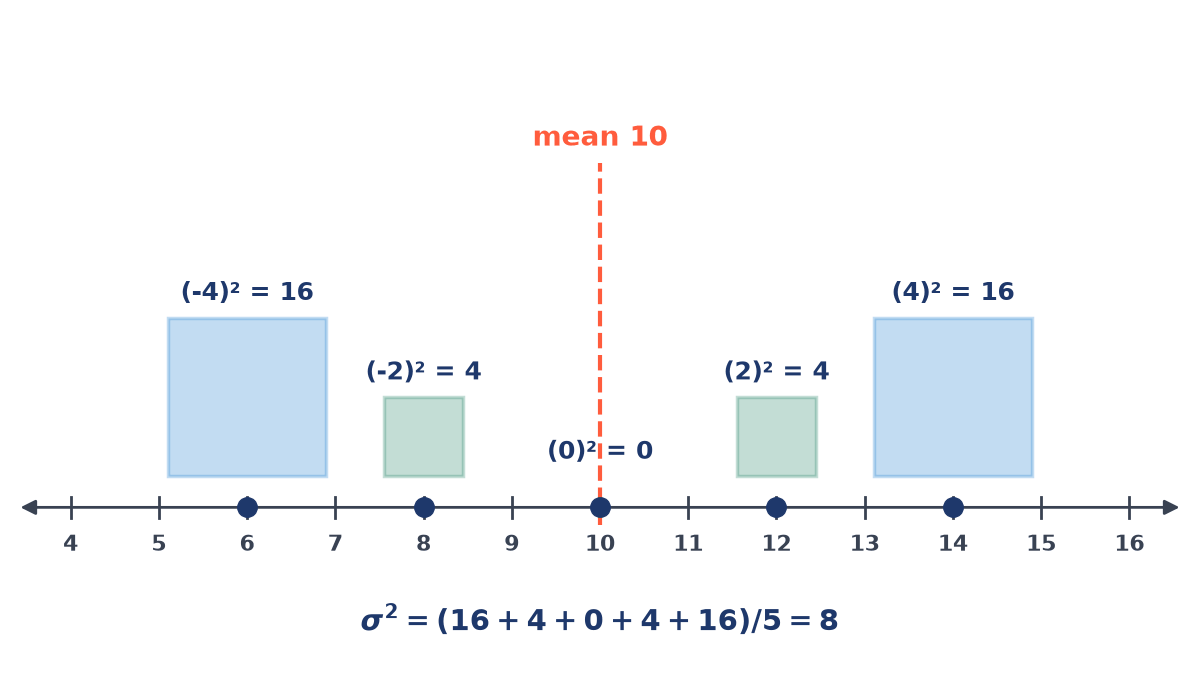 Number line with the data 6, 8, 10, 12, 14 and the mean 10; above each point a square shows its squared deviation, 16, 4, 0, 4, 16, and the variance is (16 + 4 + 0 + 4 + 16)/5 = 8.