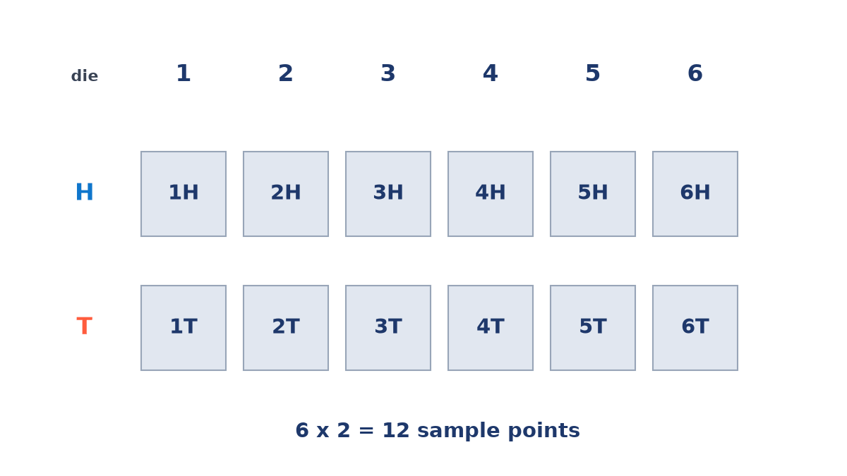 Grid of the sample space for rolling a die and tossing a coin: die faces 1 to 6 across, coin H and T down, giving the twelve points 1H to 6H and 1T to 6T.