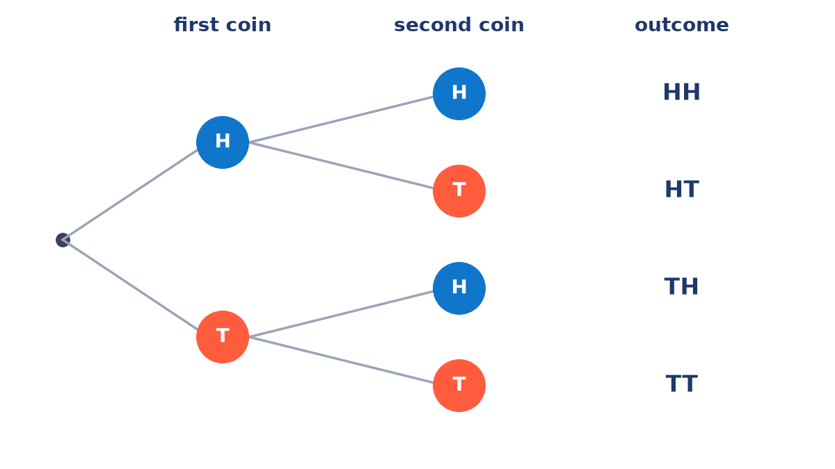 Tree diagram for tossing two coins: the first coin branches to H and T, each branches again to H and T, giving the four outcomes HH, HT, TH and TT.