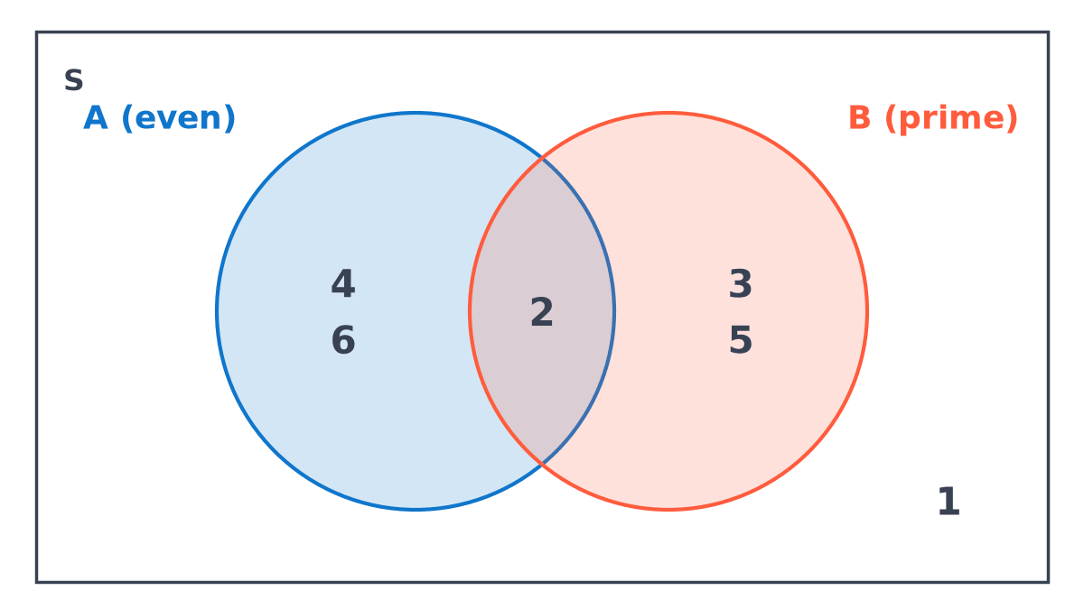 Venn diagram in S = {1, ..., 6}: A (even) only holds 4 and 6, the overlap A and B holds 2, B (prime) only holds 3 and 5, and 1 lies outside both.